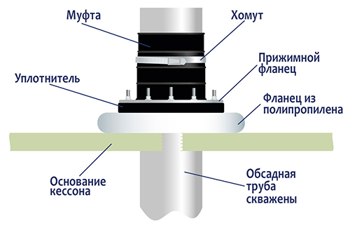 Муфта обсадной трубы скважины