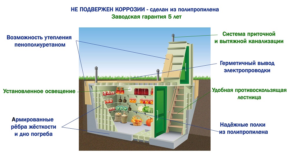 Конструкция погребов